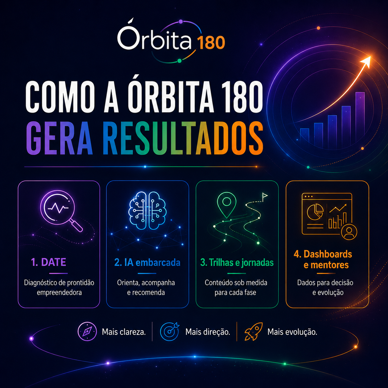 Como a Órbita 180 gera resultados